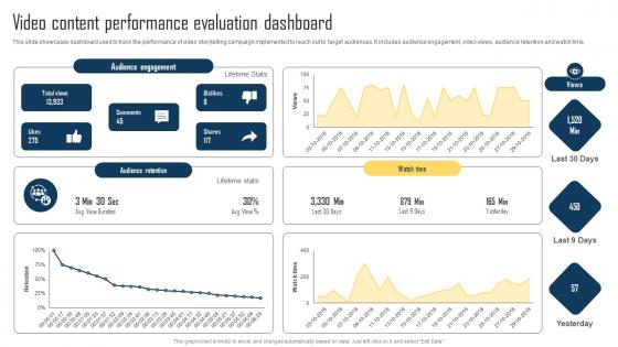 Implementing Storytelling Marketing Video Content Performance Evaluation Dashboard MKT SS V