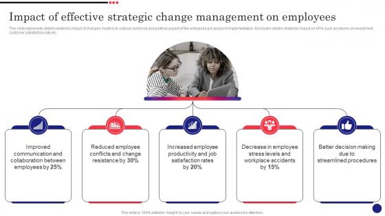Implementing Strategic Change Management Impact Of Effective Strategic Change Management CM SS