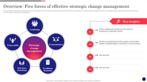 Implementing Strategic Change Management Overview Five Forces Of Effective Strategic Change Management CM SS