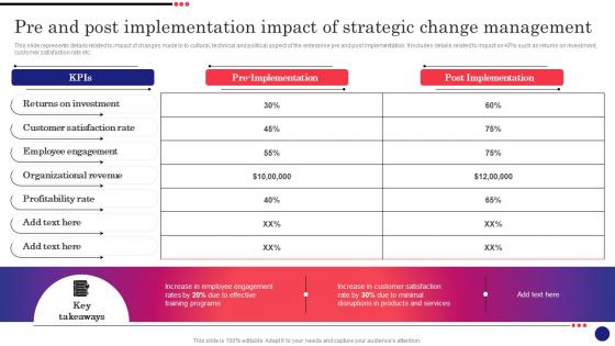 Implementing Strategic Change Management Pre And Post Implementation Impact Of Strategic Change CM SS