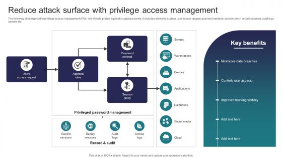 Implementing Strategies To Mitigate Cyber Security Reduce Attack Surface With Privilege Access Management
