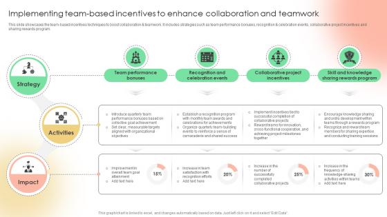 Implementing Team Based Incentives Implementing Strategies To Enhance Employee Rating Strategy SS