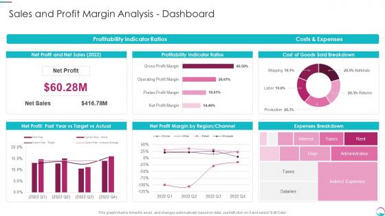 Implementing Transformation Restructure Accounting Sales And Profit Margin Analysis Dashboard