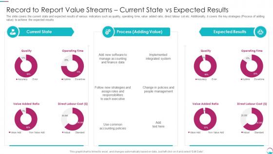 Implementing Transformation Restructure Accounting To Report Value Streams Current State Expected