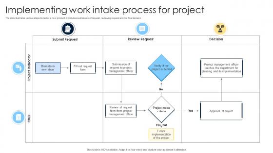 Implementing Work Intake Process For Project