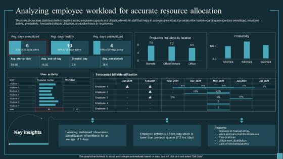 Implementing Workforce Analytics Analyzing Employee Workload For Accurate Data Analytics SS