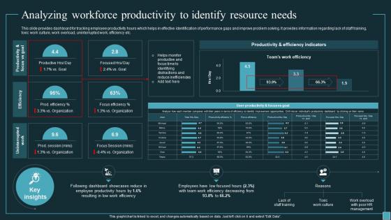 Implementing Workforce Analytics Analyzing Workforce Productivity To Identify Data Analytics SS