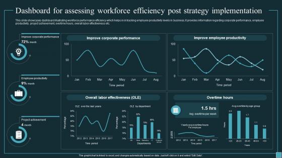 Implementing Workforce Analytics Dashboard For Assessing Workforce Efficiency Post Data Analytics SS