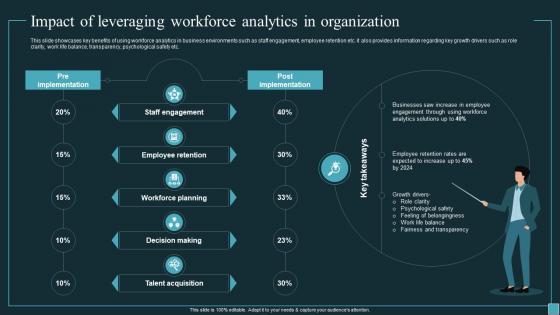 Implementing Workforce Analytics Impact Of Leveraging Workforce Analytics Data Analytics SS