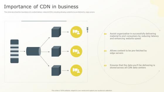 Importance Of CDN In Business Content Distribution Network Ppt Powerpoint Presentation File Ideas