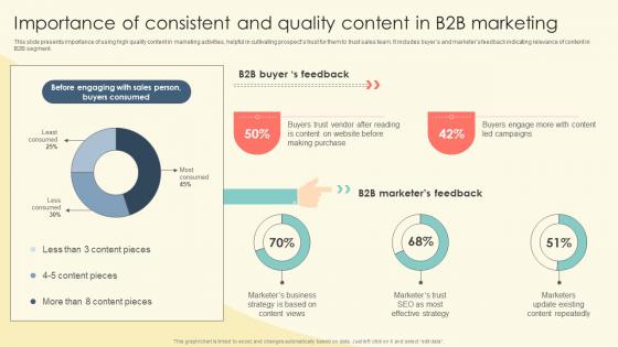 Importance Of Consistent And Quality Content In B2B Marketing B2B Online Marketing Strategies