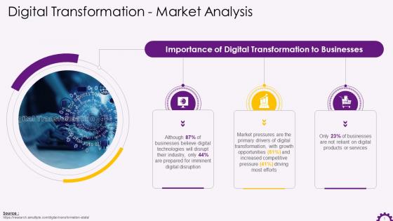 Importance Of Digital Transformation To Businesses Training Ppt