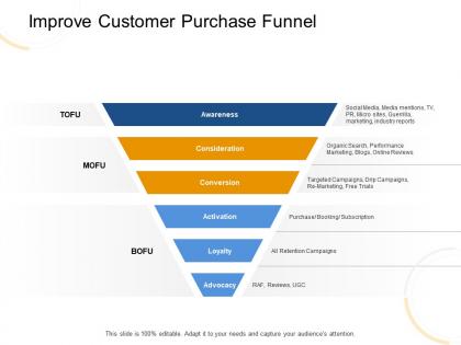 Improve customer purchase funnel micro site ppt powerpoint presentation layouts model