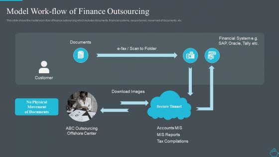 Improve finance accounting model work flow of finance outsourcing
