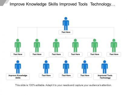 Improve knowledge skills improved tools technology development management