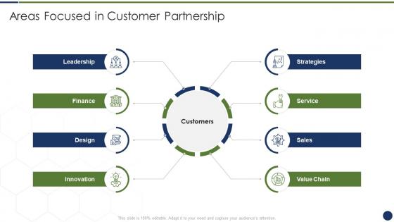Improve management complex business partners areas focused customer partnership