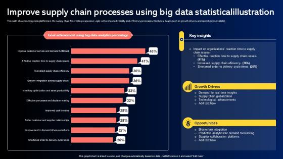Improve Supply Chain Processes Using Big Data Statisticalillustration