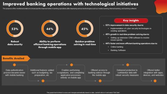 Improved Banking Operations With Technological Strategic Improvement In Banking Operations