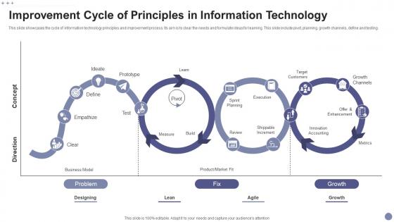 Improvement Cycle Of Principles In Information Technology