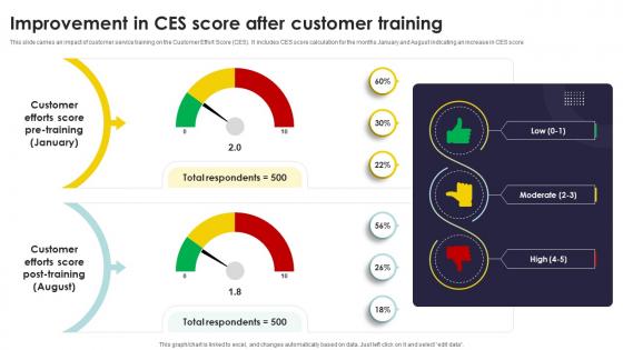 Improvement In Ces Score After Customer Training Types Of Customer Service Training Programs