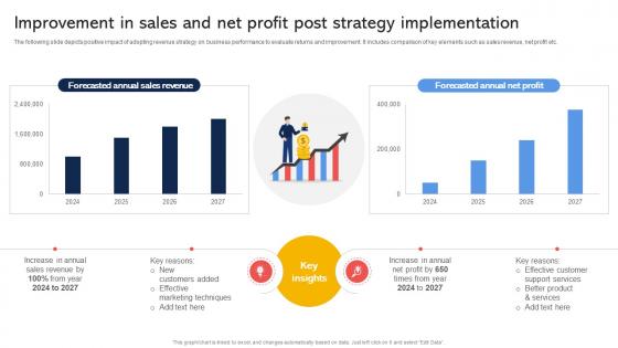 Improvement In Sales And Net Profit Post Strategy Implementation Effective Revenue Optimization Strategy SS