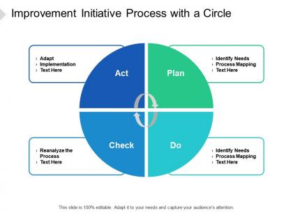 Improvement initiative process with a circle