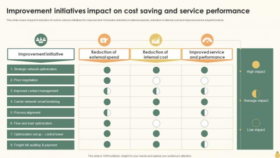 Improvement Initiatives Impact On Cost Saving And Service Performance