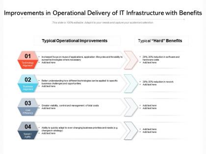 Improvements in operational delivery of it infrastructure with benefits