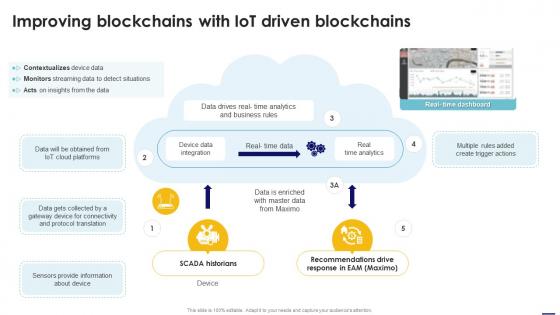 Improving Blockchains With Iot Driven Blockchains Blockchain In Manufacturing A Complete Guide BCT SS