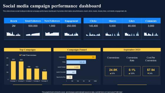 Improving Customer Engagement Social Networks Social Media Campaign Performance Dashboard