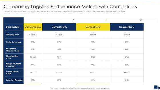 Improving Customer Service In Logistics Comparing Logistics Performance Metrics