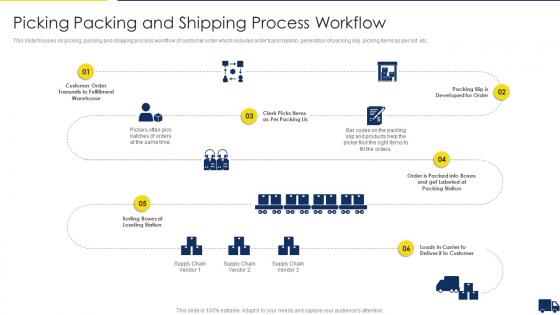 Improving Customer Service In Logistics Picking Packing And Shipping Process Workflow