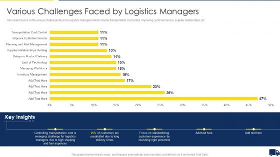 Improving Customer Service In Logistics Various Challenges Faced By Logistics Managers