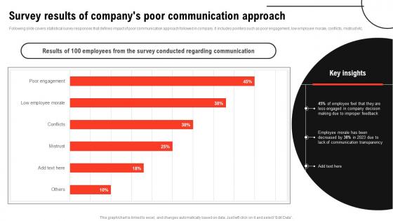 Improving Decision Making Survey Results Of Companys Poor Communication Approach