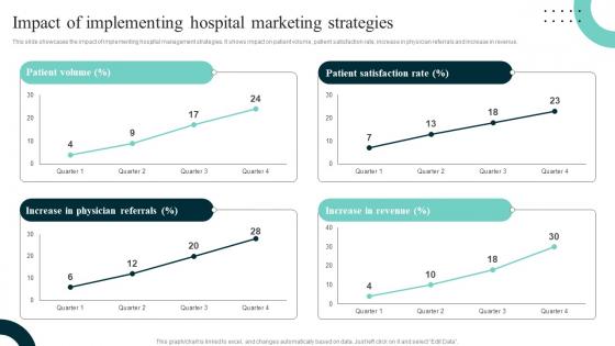 Improving Hospital Management For Increased Efficiency Impact Of Implementing Hospital Strategy SS V