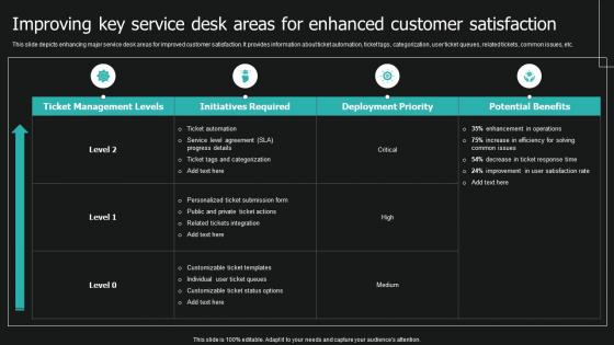 Improving Key Service Desk Areas For Enhanced Customer Service Desk Ticket Management System