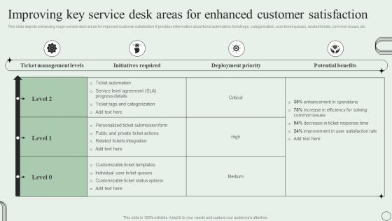 Improving Key Service Desk Areas For Enhanced Revamping Ticket Management System