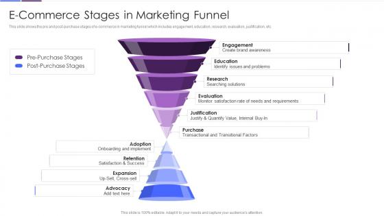 Improving Strategic Plan Of Internet Marketing E Commerce Stages In Marketing Funnel