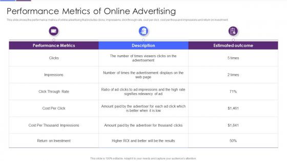Improving Strategic Plan Of Internet Marketing Performance Metrics Of Online Advertising
