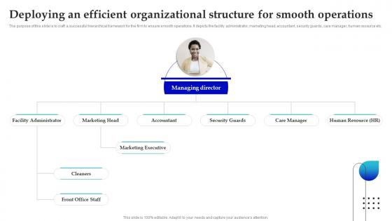In Home Care Business Plan Deploying An Efficient Organizational Structure For Smooth Operations BP SS