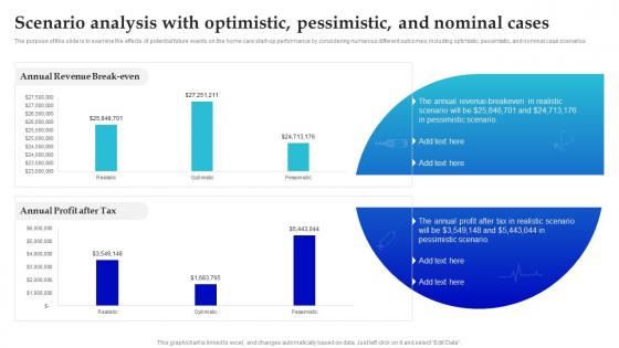 In Home Care Business Plan Scenario Analysis With Optimistic Pessimistic And Nominal Cases BP SS