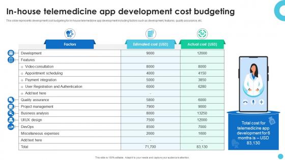 In House Telemedicine App Development Cost Budgeting