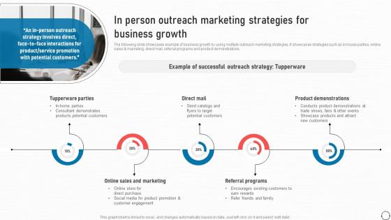 In Person Outreach Marketing Strategies For Business Business Improvement Strategies For Growth Strategy SS V