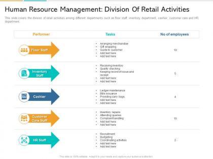 In store marketing human resource management division of retail activities ppt images