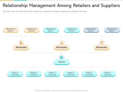 In store marketing relationship management among retailers and suppliers ppt example