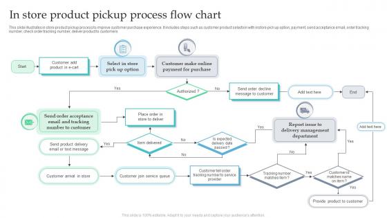 In Store Product Pickup Process Flow Chart