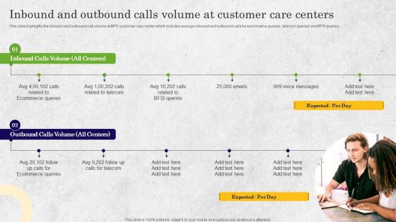 Inbound And Outbound Calls Volume At Customer Care Centers Bpo Performance Improvement Action Plan