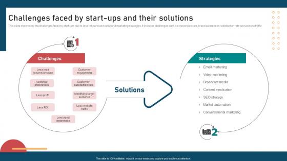 Inbound And Outbound Marketing Strategies Challenges Faced By Start Ups And Their Solutions