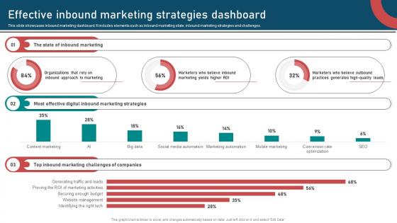 Inbound And Outbound Marketing Strategies Effective Inbound Marketing Strategies Dashboard