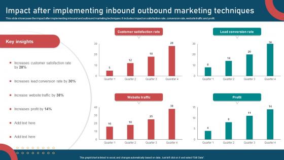 Inbound And Outbound Marketing Strategies Impact After Implementing Inbound Outbound Marketing